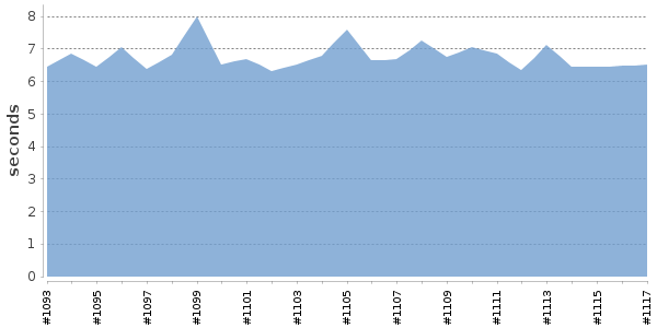 [Duration graph]
