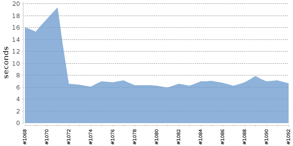 [Duration graph]