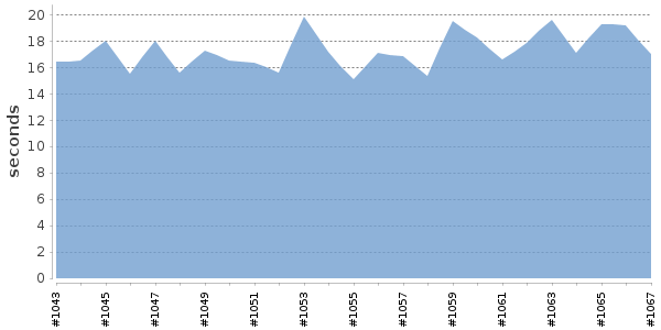 [Duration graph]