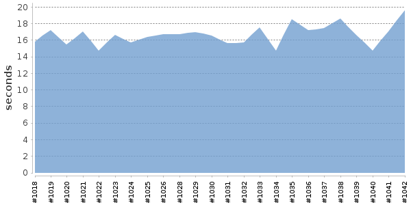 [Duration graph]