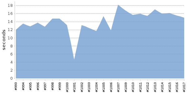 [Duration graph]