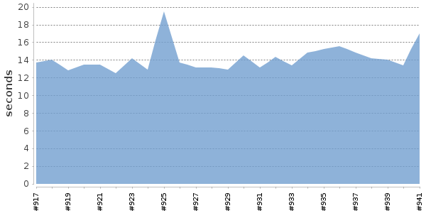 [Duration graph]