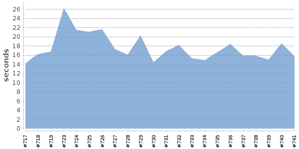 [Duration graph]