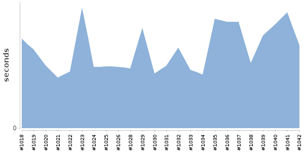 [Duration graph]