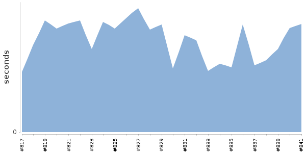 [Duration graph]
