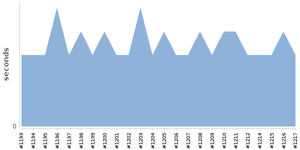 [Duration graph]