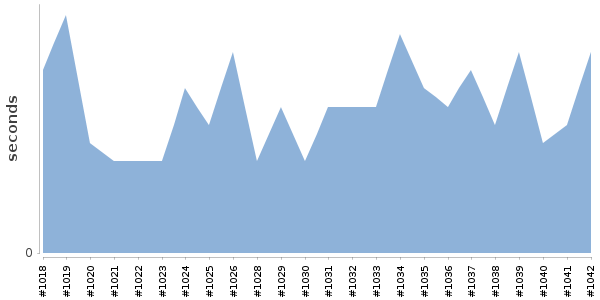 [Duration graph]