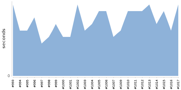 [Duration graph]
