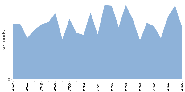 [Duration graph]