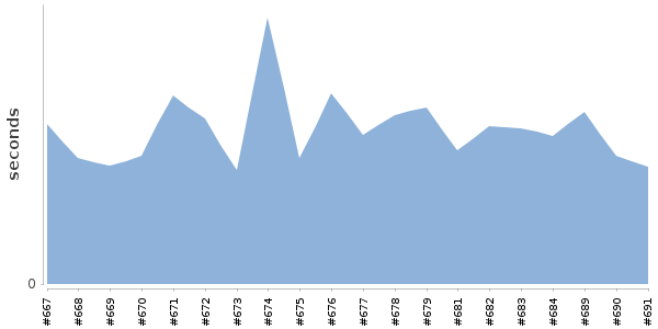 [Duration graph]