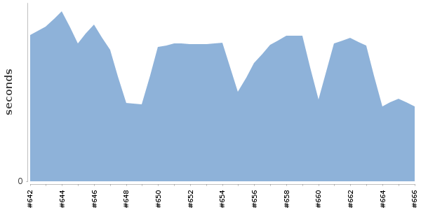 [Duration graph]
