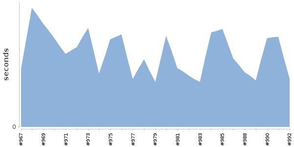 [Duration graph]