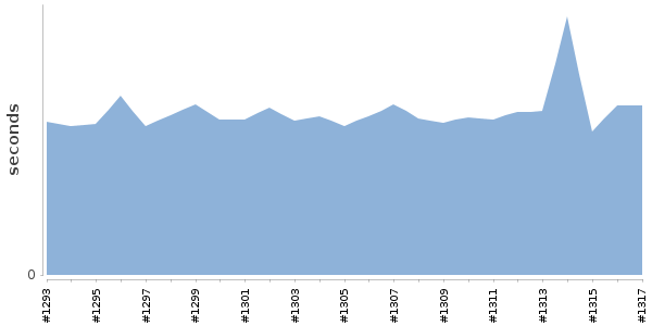 [Duration graph]