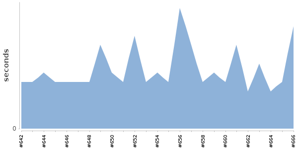 [Duration graph]