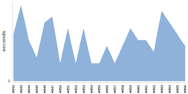 [Duration graph]