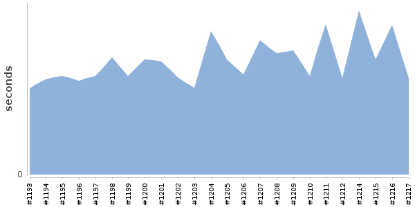 [Duration graph]