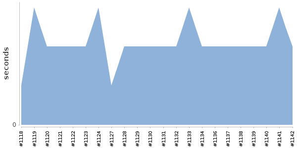 [Duration graph]