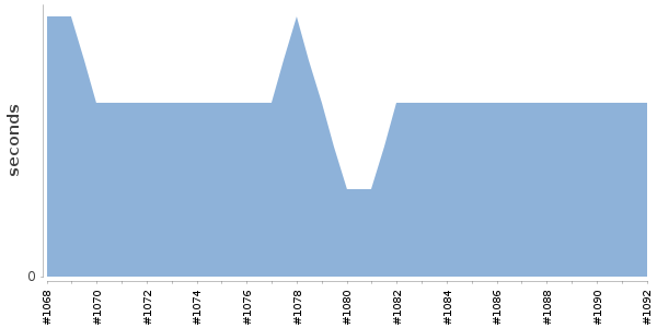 [Duration graph]