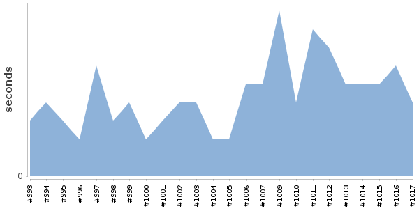 [Duration graph]