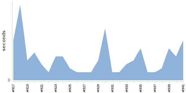 [Duration graph]