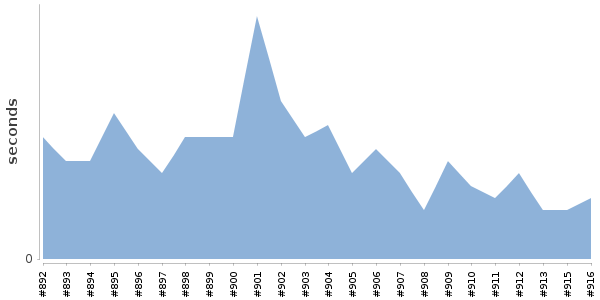 [Duration graph]