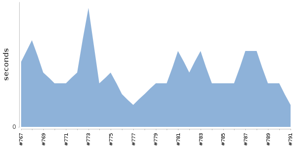 [Duration graph]