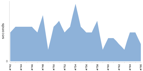 [Duration graph]