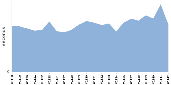 [Duration graph]