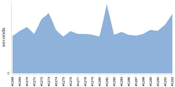 [Duration graph]