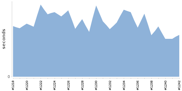[Duration graph]