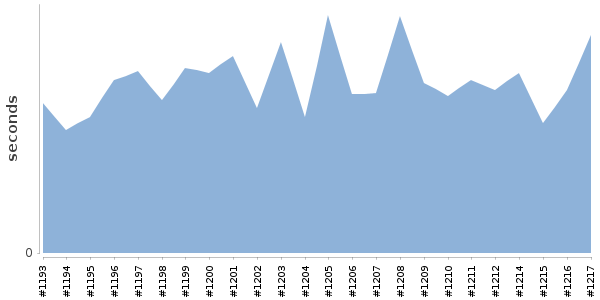 [Duration graph]