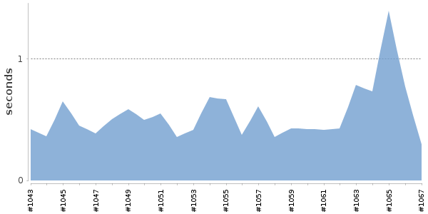 [Duration graph]