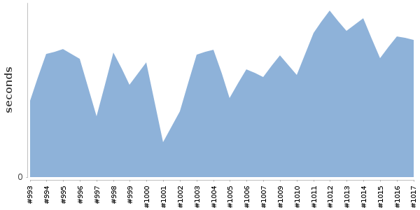 [Duration graph]