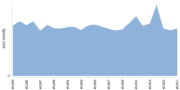 [Duration graph]