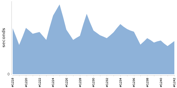 [Duration graph]