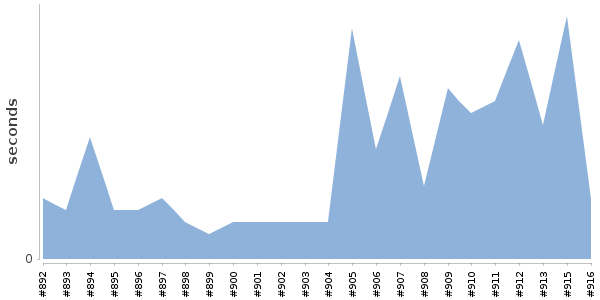 [Duration graph]