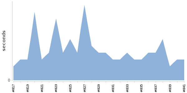 [Duration graph]