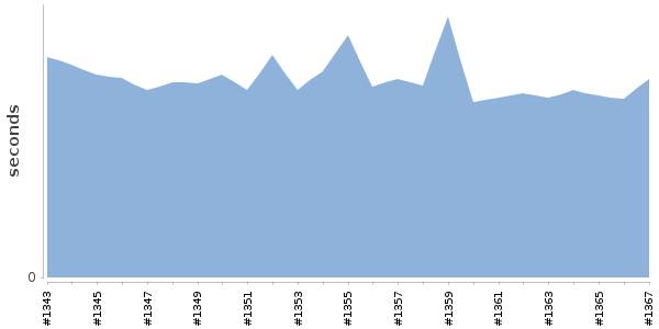 [Duration graph]