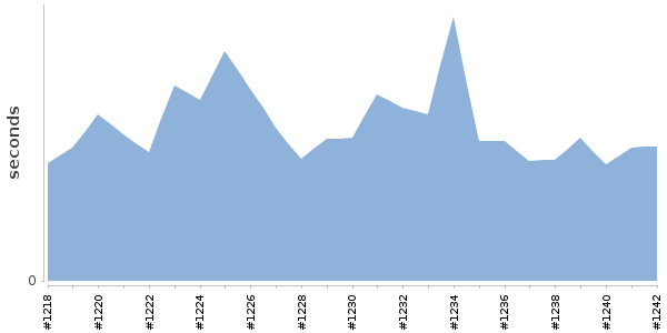 [Duration graph]