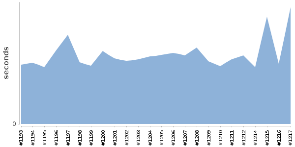 [Duration graph]