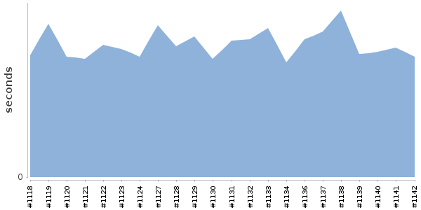 [Duration graph]