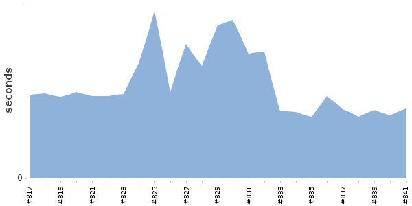 [Duration graph]