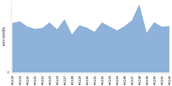 [Duration graph]