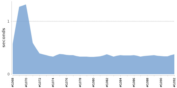 [Duration graph]