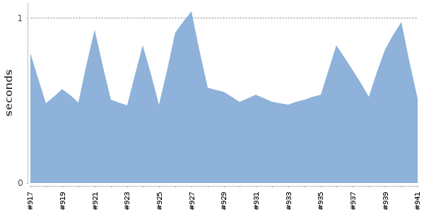 [Duration graph]