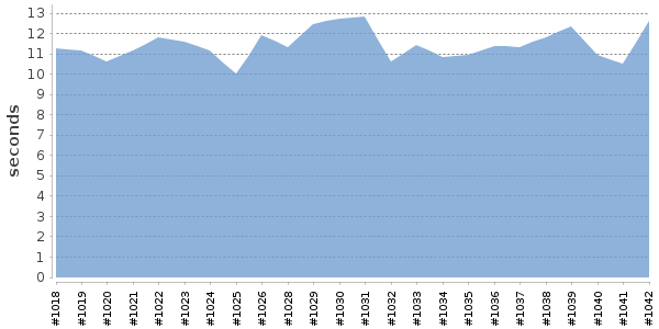 [Duration graph]