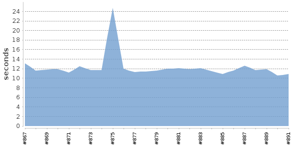 [Duration graph]