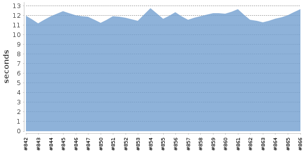 [Duration graph]