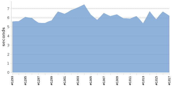 [Duration graph]