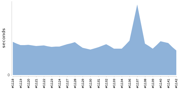 [Duration graph]